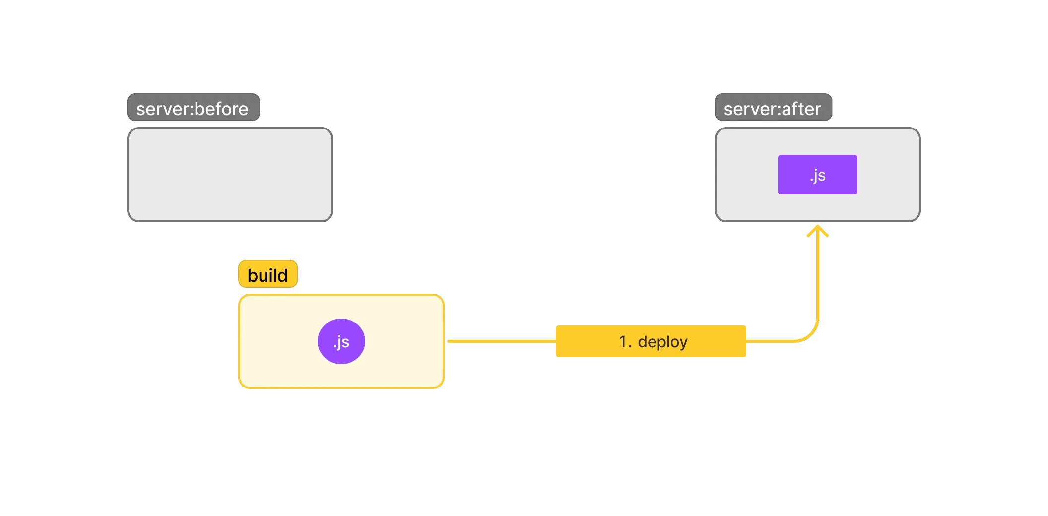ssr build & deploy illustration