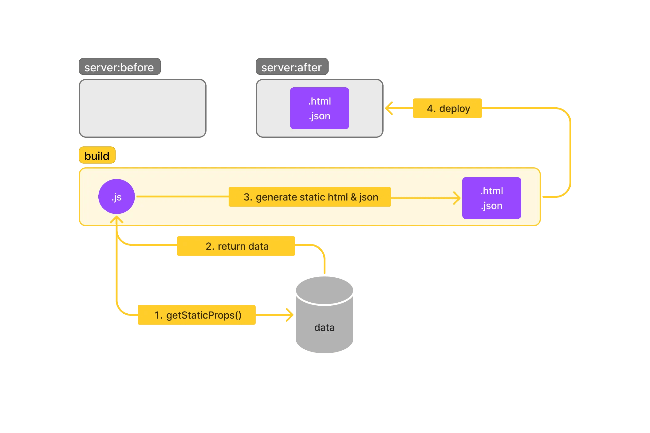 ssg build & deploy illustration