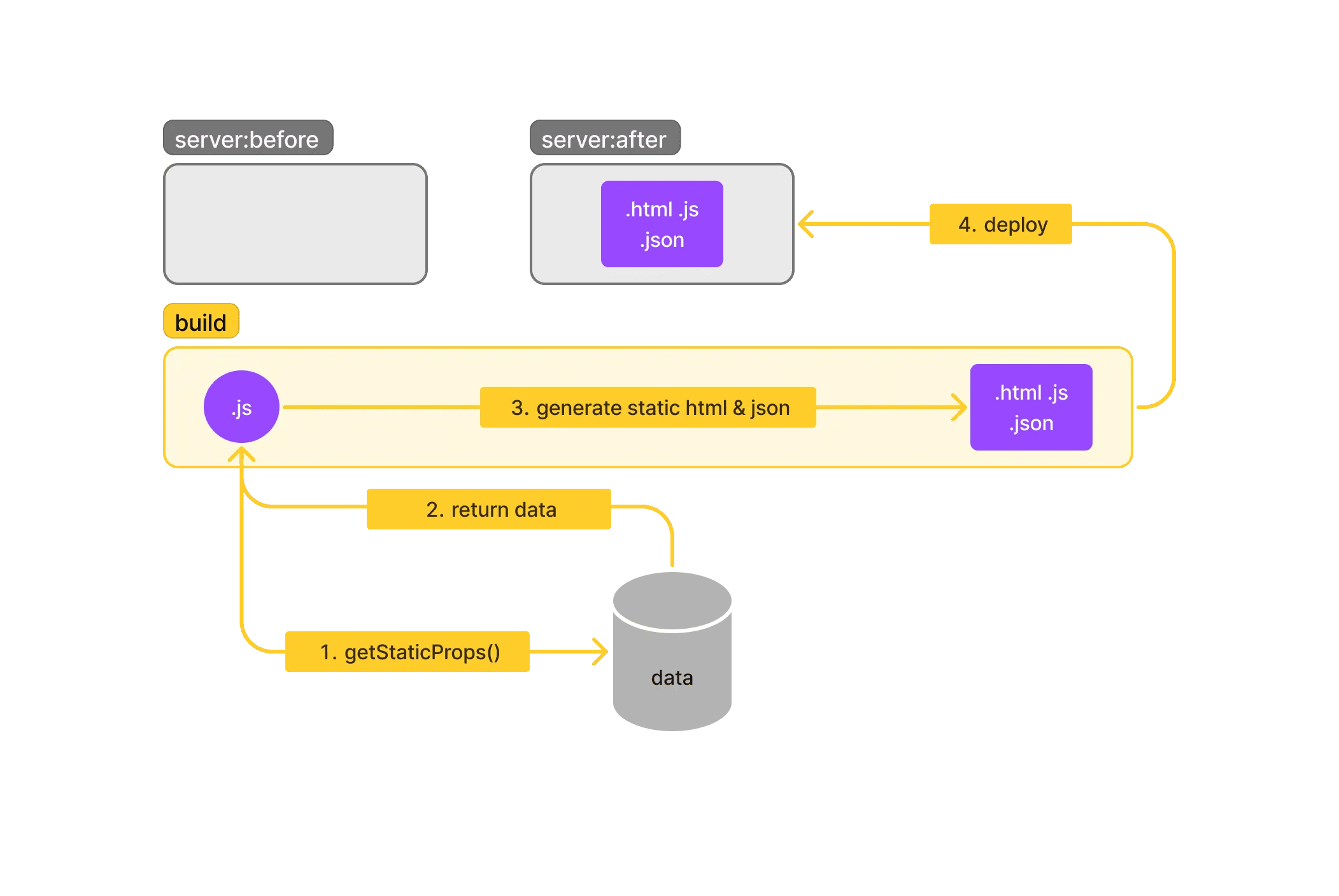 isr build &deploy illustration